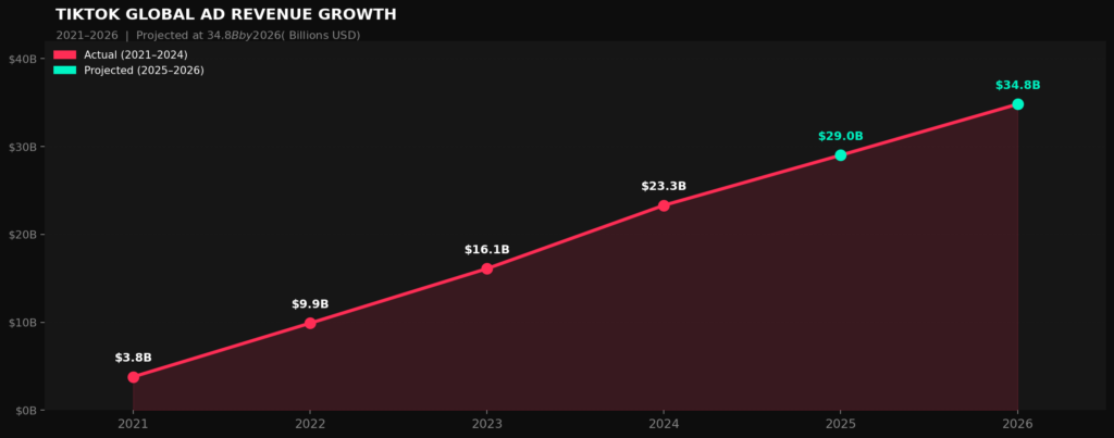 Best TikTok Marketing Statistics