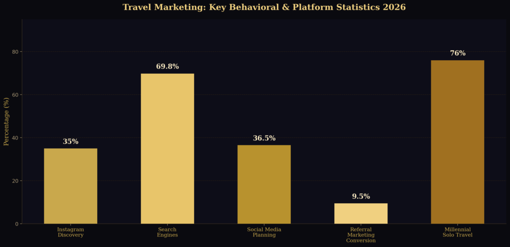 graph1 bar chart 1 1 BEST TRAVEL MARKETING STATISTICS