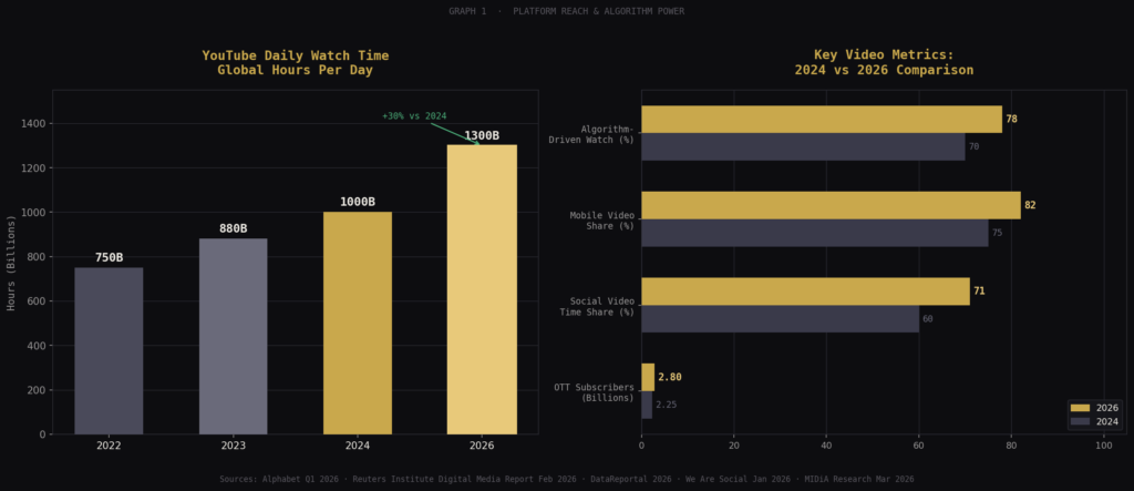 graph1 bar chart 1 TOP VIDEO WATCH TIME STATISTICS