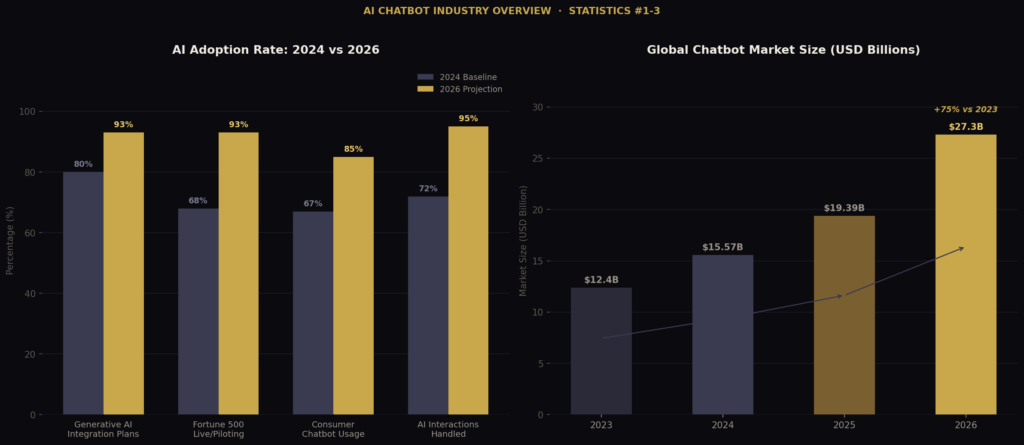 graph1 bar chart 2 TOP AI CHATBOT CUSTOMER SERVICE STATISTICS