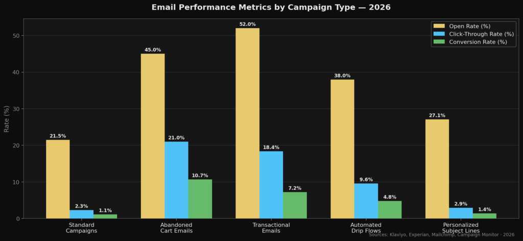 graph1 email performance metrics Best Cart Abandonment Statistics