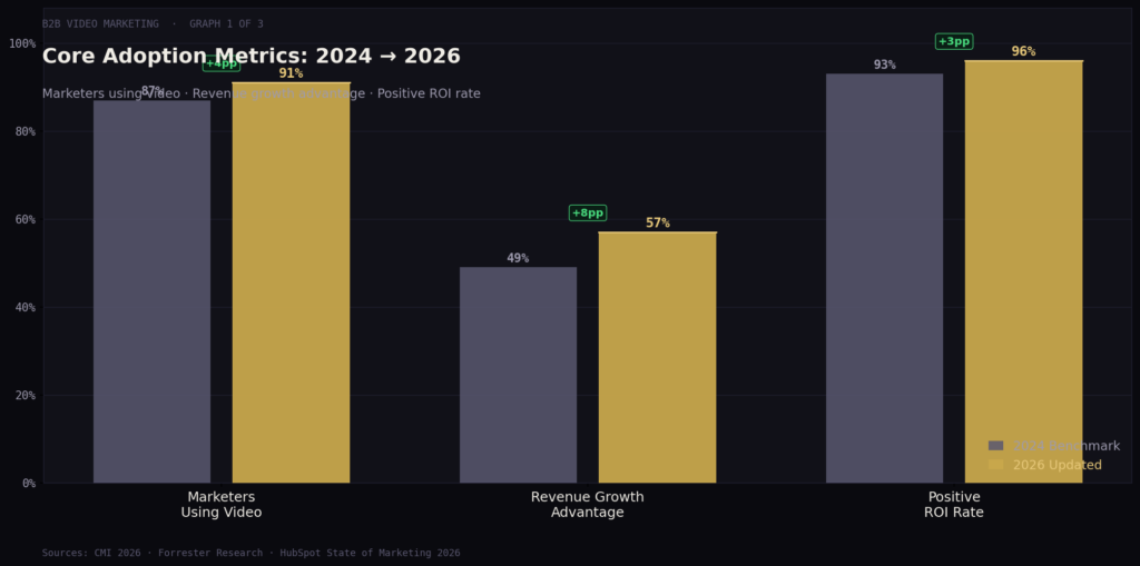 TOP B2B VIDEO MARKETING STATISTICS