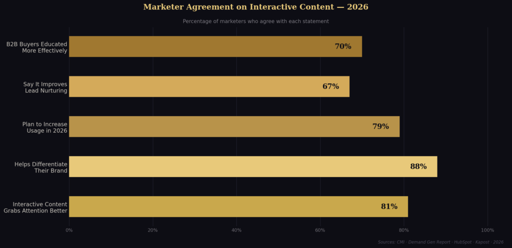 graph1 horizontal bar TOP INTERACTIVE CONTENT MARKETING STATISTICS
