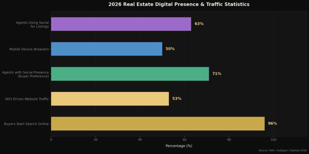 BEST REAL ESTATE MARKETING STATISTICS