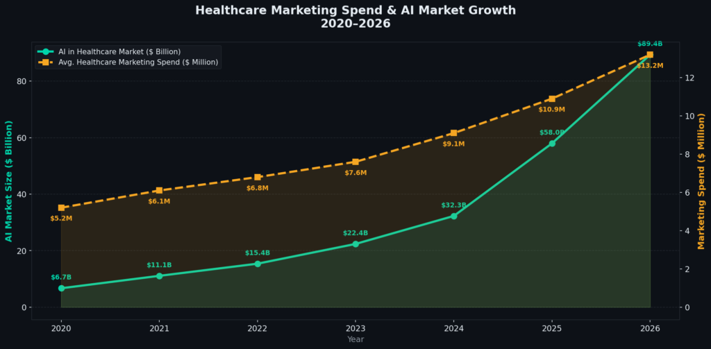 graph1 line spend ai BEST HEALTHCARE MARKETING STATISTICS