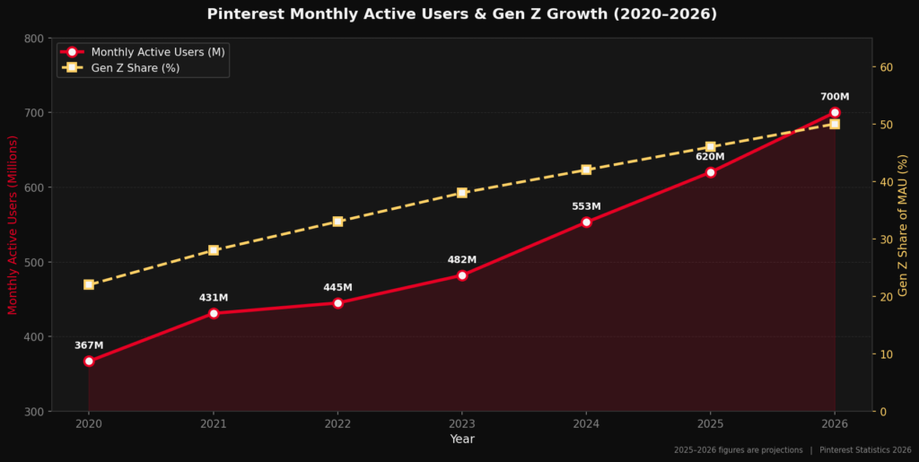 graph1 mau genz growth BEST PINTEREST MARKETING STATISTICS
