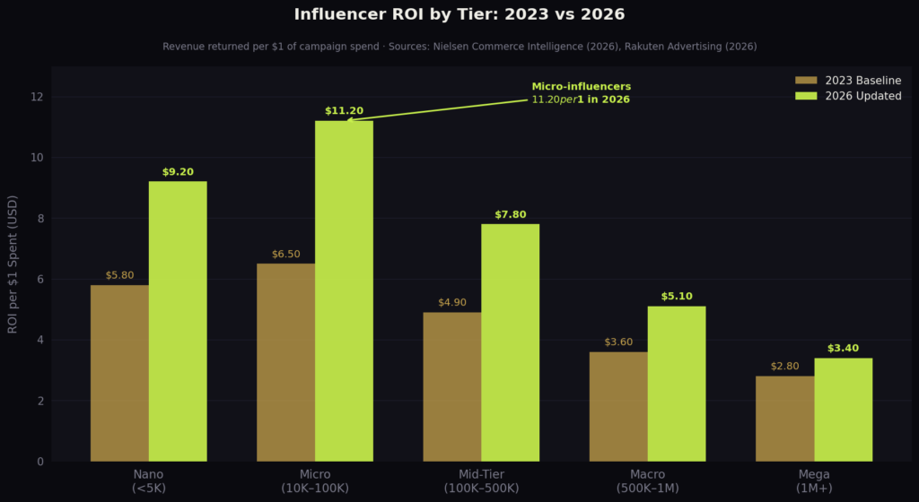 BEST MICRO-INFLUENCER STATISTICS