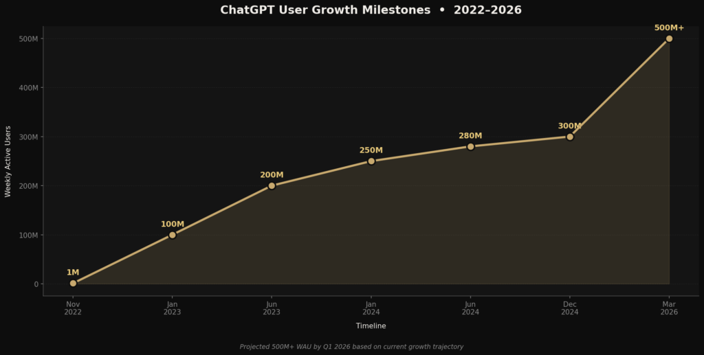 graph1 user growth BEST CHATGPT MARKETING STATISTICS