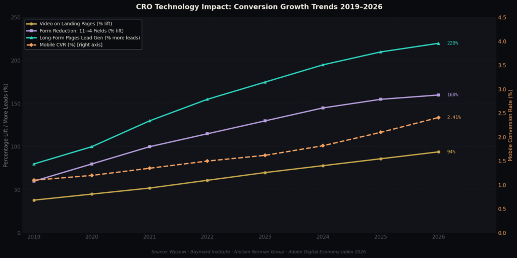TOP CONVERSION RATE OPTIMIZATION STATISTICS