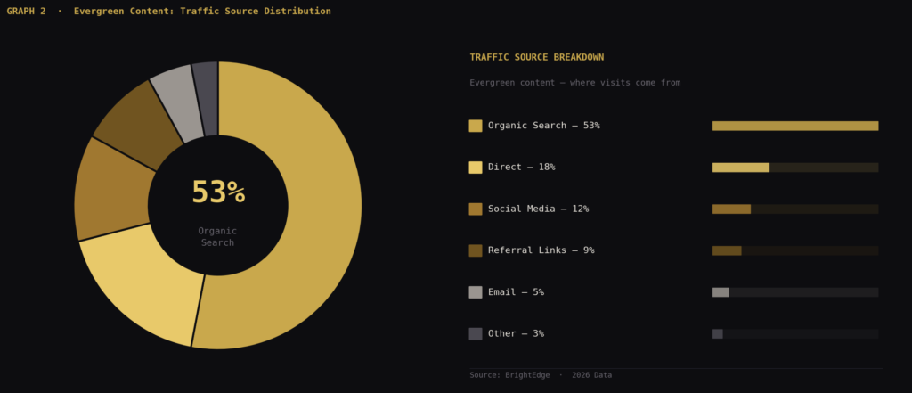 graph2 2026 03 06T134149.171 TOP EVERGREEN CONTENT MARKETING STATISTICS