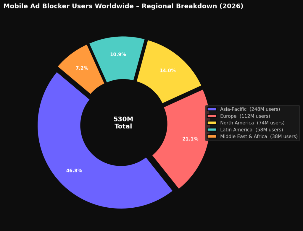 graph2 ad blocker donut BEST MOBILE MARKETING STATISTICS