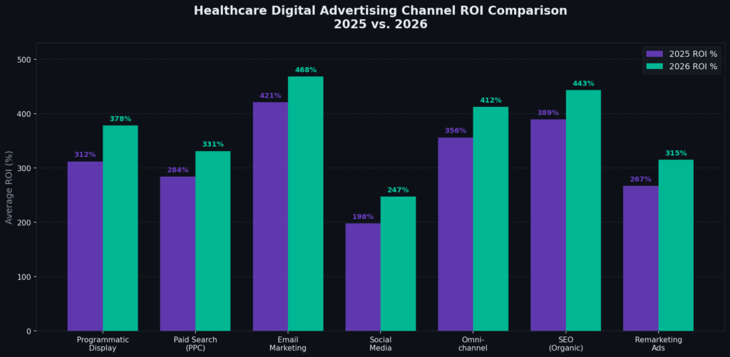 graph2 bar channel roi BEST HEALTHCARE MARKETING STATISTICS