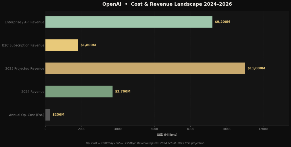 graph2 cost revenue BEST CHATGPT MARKETING STATISTICS