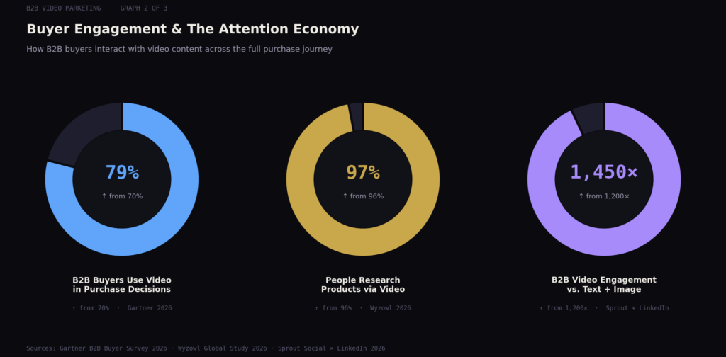 TOP B2B VIDEO MARKETING STATISTICS