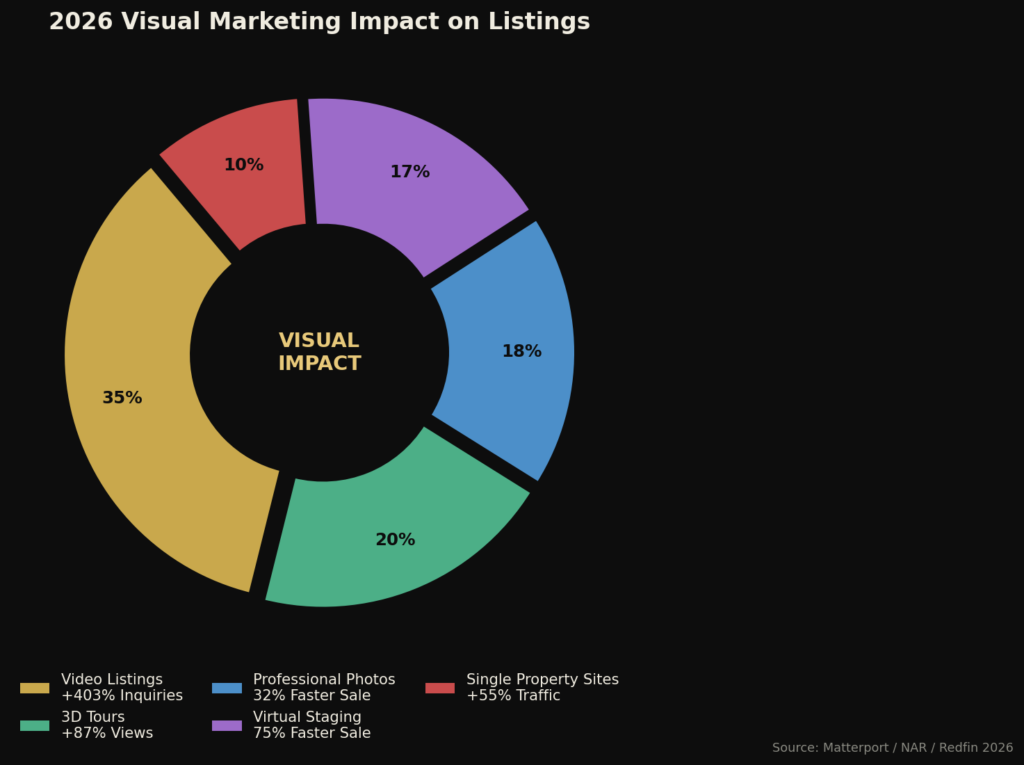 BEST REAL ESTATE MARKETING STATISTICS