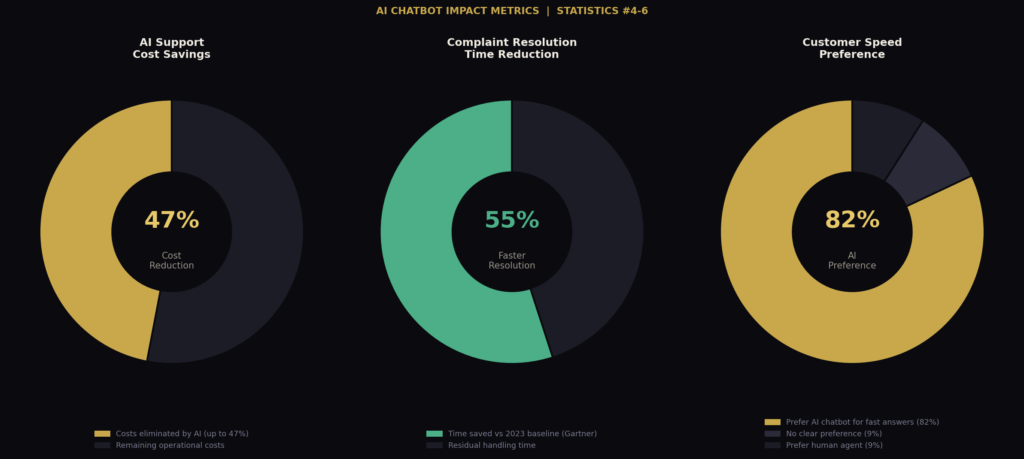 graph2 donut chart 1 TOP AI CHATBOT CUSTOMER SERVICE STATISTICS