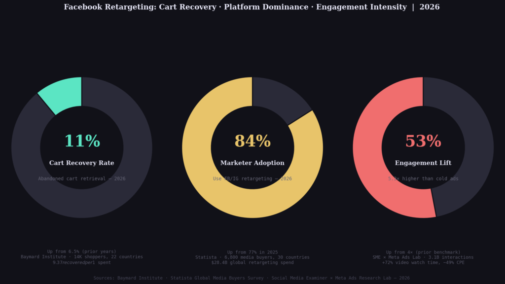 graph2 donut chart BEST FACEBOOK RETARGETING STATISTICS