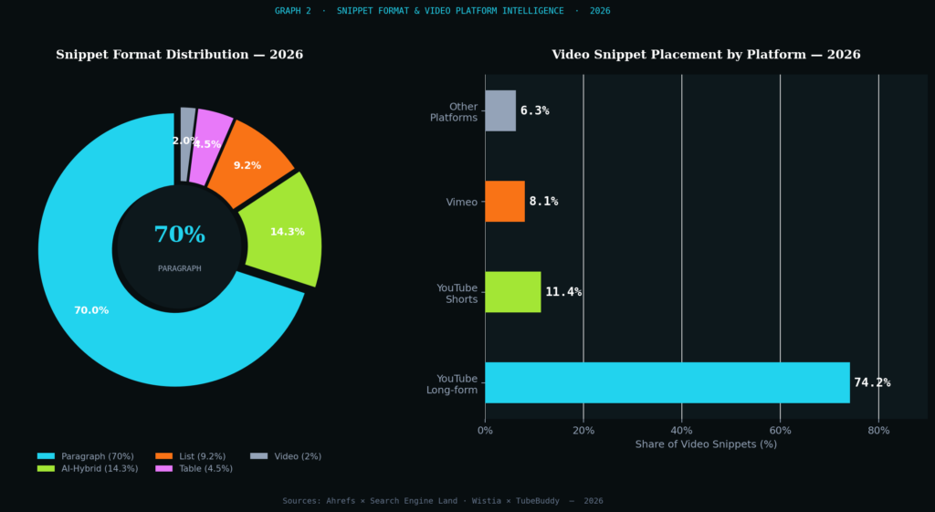 graph2 donut formats TOP FEATURED SNIPPET STATISTICS