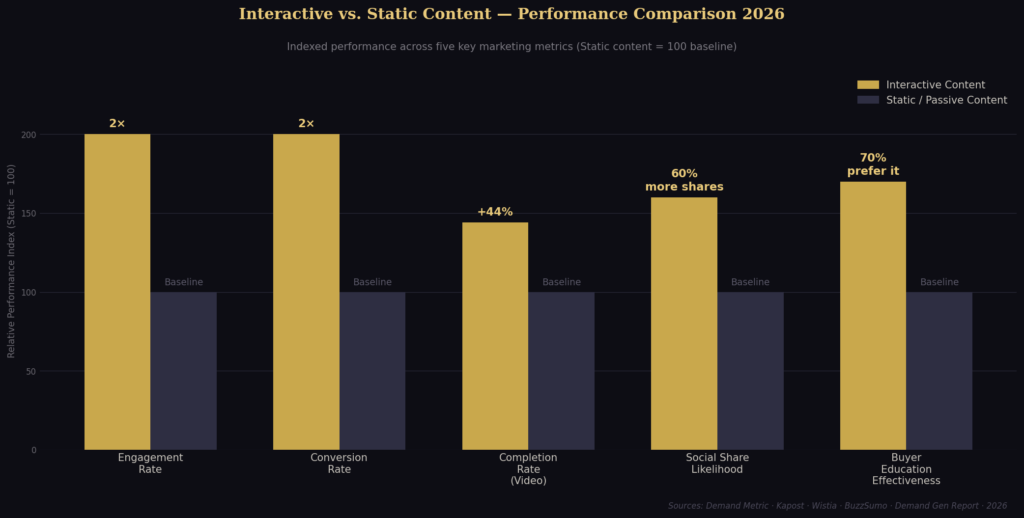 graph2 grouped bar TOP INTERACTIVE CONTENT MARKETING STATISTICS
