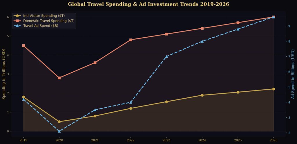graph2 line chart BEST TRAVEL MARKETING STATISTICS