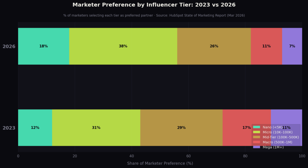BEST MICRO-INFLUENCER STATISTICS