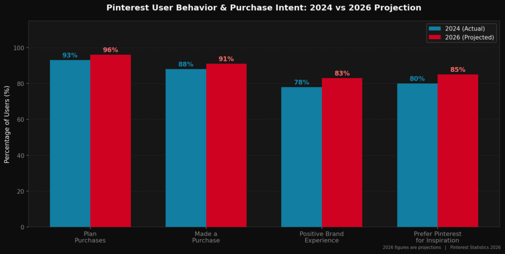 graph2 purchase intent BEST PINTEREST MARKETING STATISTICS