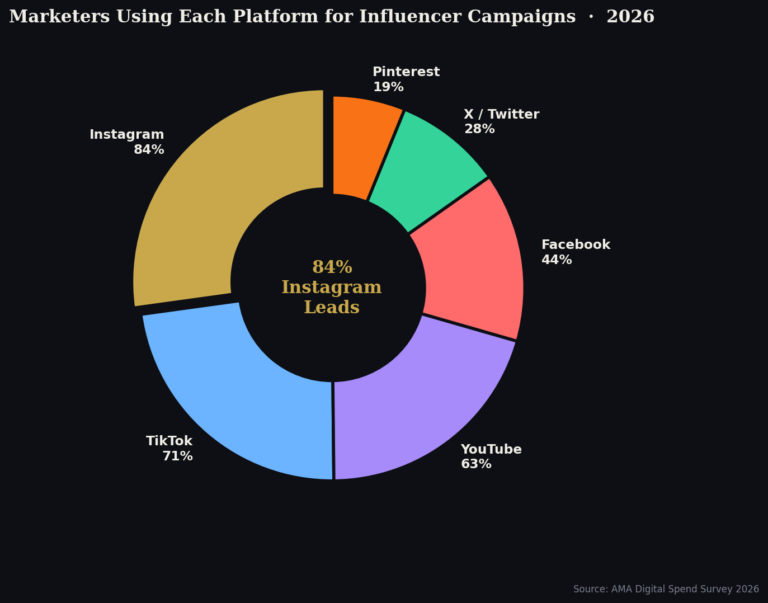 TOP 20 INSTAGRAM ADS STATISTICS 2026 REVEAL SHOCKING AD COSTS, CLICKS ...