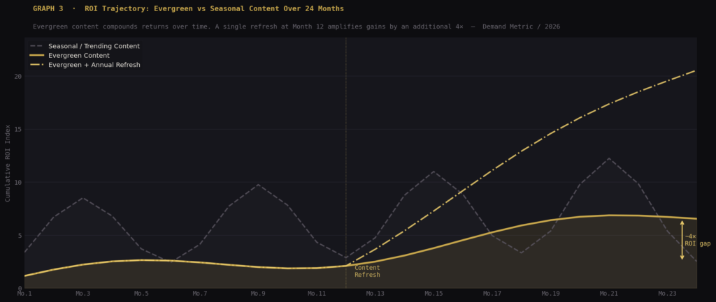 graph3 2026 03 06T134150.221 TOP EVERGREEN CONTENT MARKETING STATISTICS