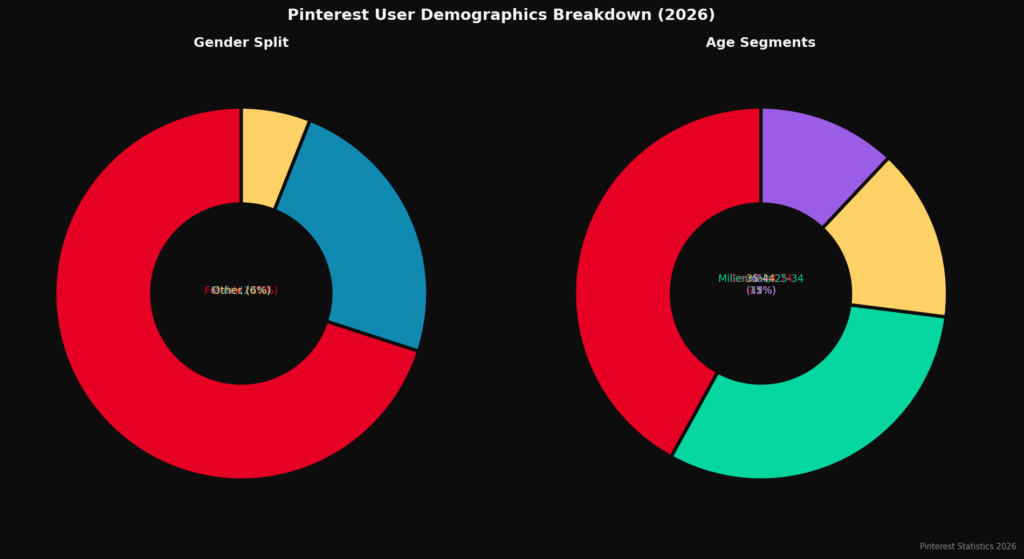 graph3 demographics donut BEST PINTEREST MARKETING STATISTICS