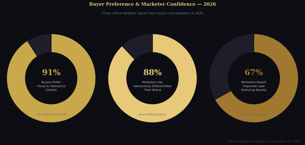 graph3 donut TOP INTERACTIVE CONTENT MARKETING STATISTICS