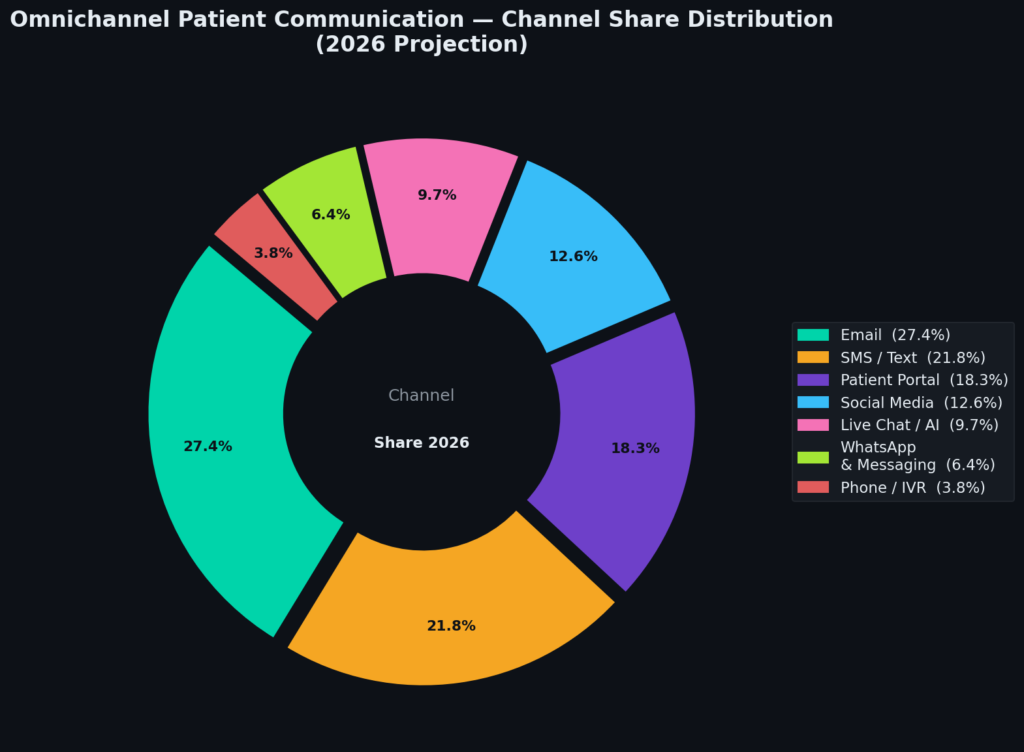 graph3 donut omnichannel BEST HEALTHCARE MARKETING STATISTICS