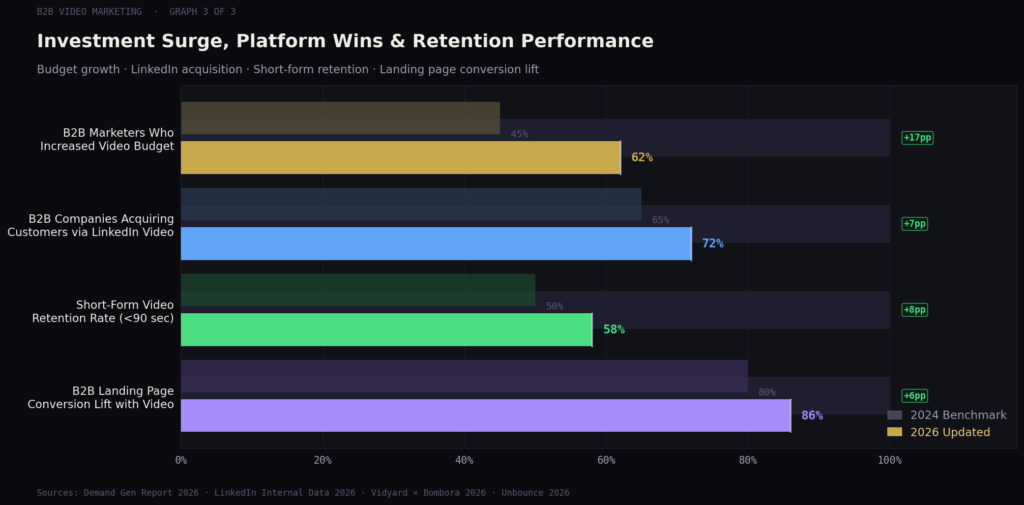 TOP B2B VIDEO MARKETING STATISTICS