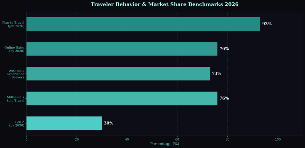 graph3 horizontal bar 1 BEST TRAVEL MARKETING STATISTICS