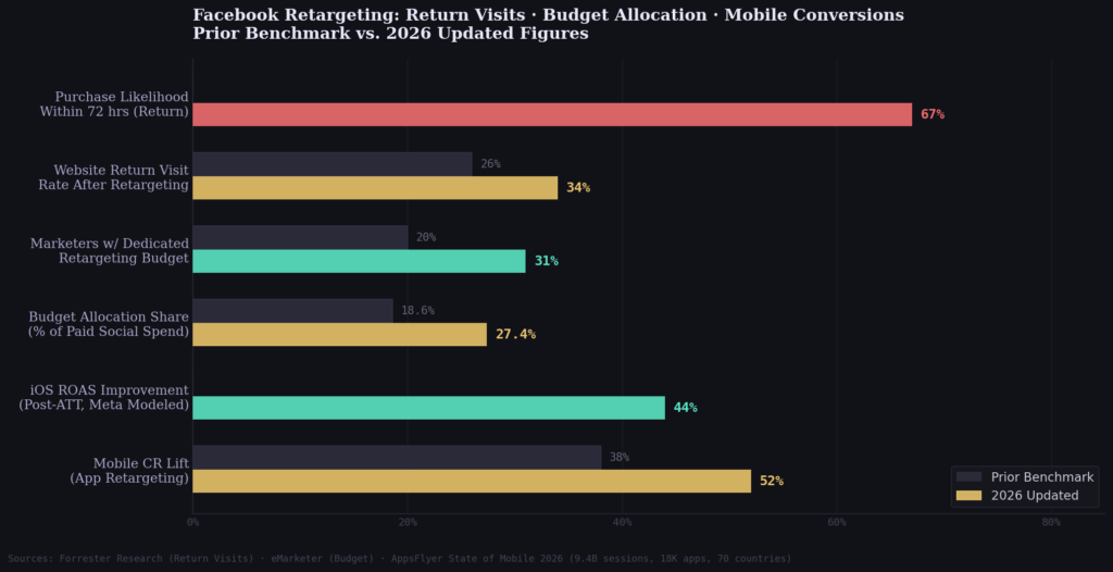 graph3 horizontal bar BEST FACEBOOK RETARGETING STATISTICS