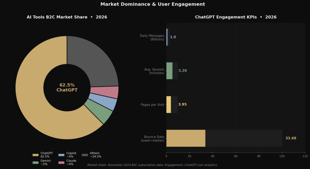 graph3 market engagement BEST CHATGPT MARKETING STATISTICS