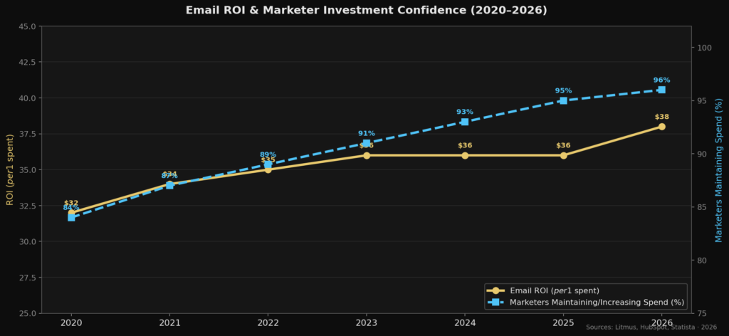 graph3 roi confidence trend Best Cart Abandonment Statistics