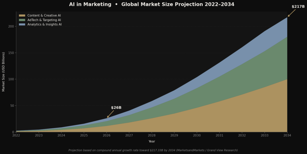graph4 ai marketing market BEST CHATGPT MARKETING STATISTICS