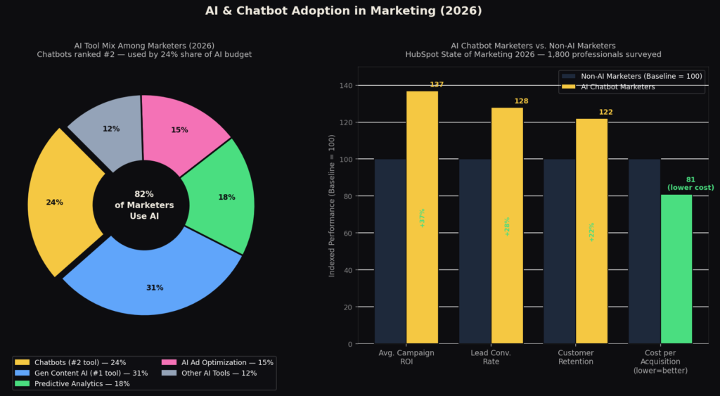 BEST CHATBOT MARKETING STATISTICS