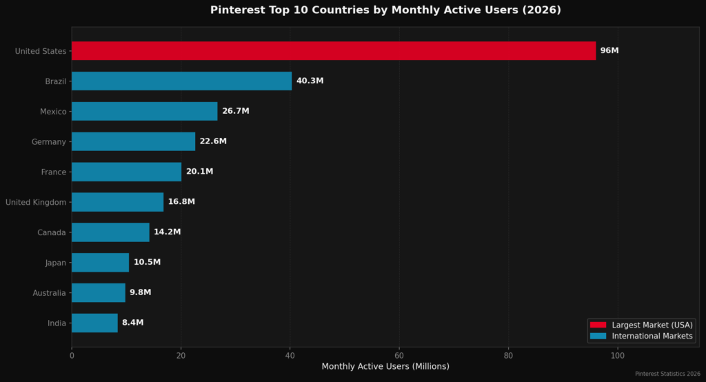 graph4 global reach BEST PINTEREST MARKETING STATISTICS