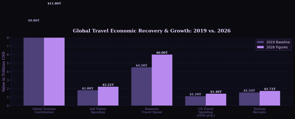 graph4 grouped bar 1 BEST TRAVEL MARKETING STATISTICS