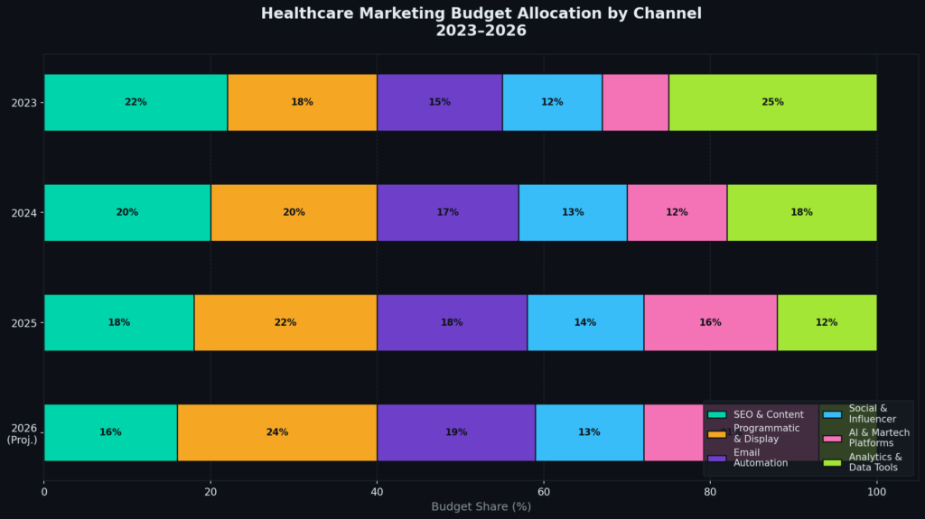 graph4 hstacked budget BEST HEALTHCARE MARKETING STATISTICS