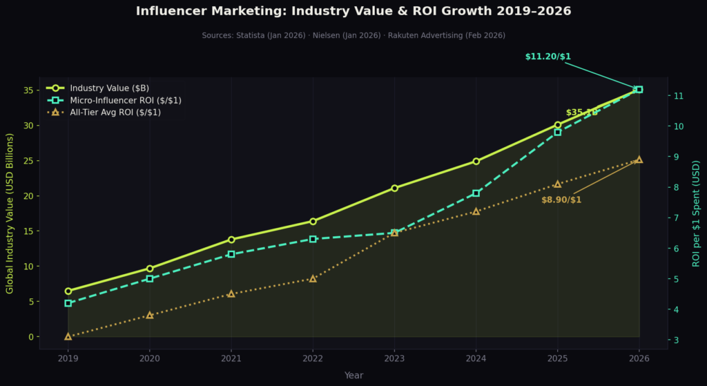 BEST MICRO-INFLUENCER STATISTICS
