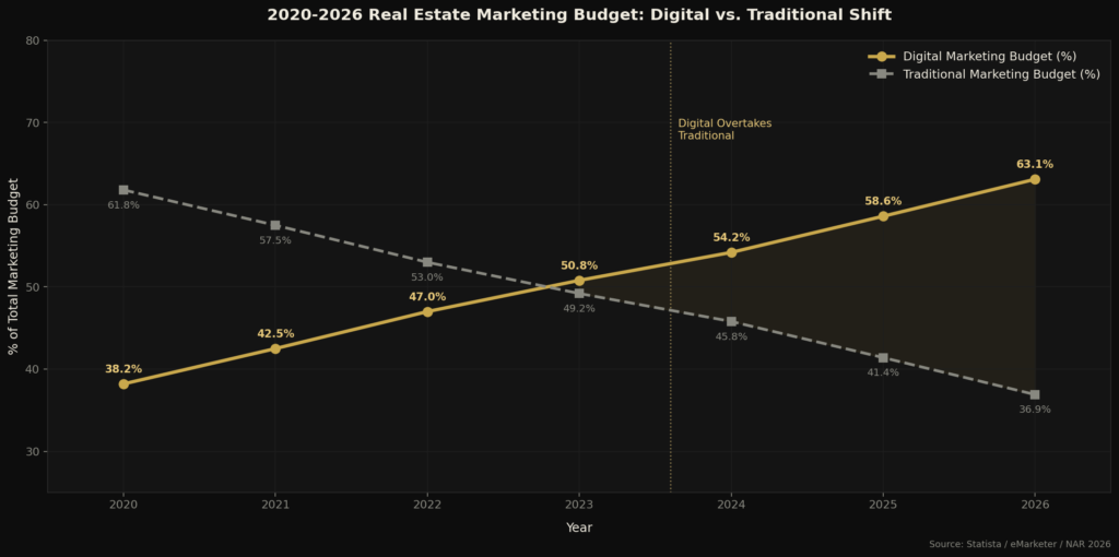 BEST REAL ESTATE MARKETING STATISTICS