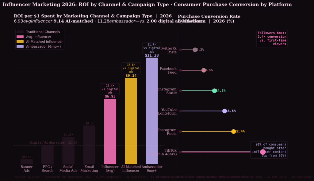 inf graph1 bar lollipop TOP ROI OF INFLUENCER MARKETING STATISTICS