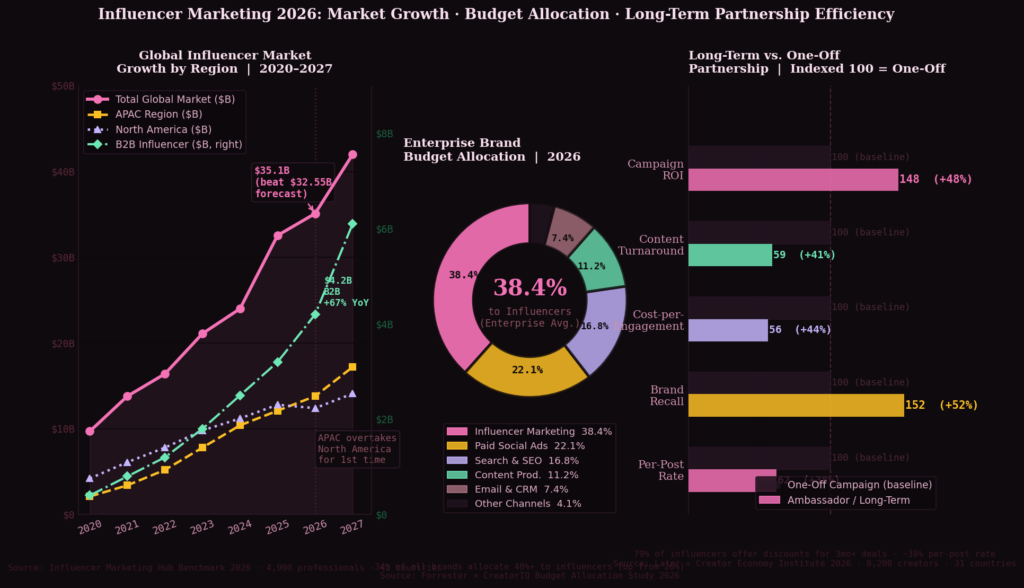 inf graph2 line donut bar TOP ROI OF INFLUENCER MARKETING STATISTICS