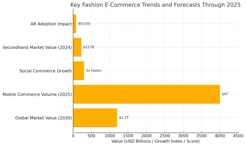 TOP FASHION E-COMMERCE MARKETING STATISTICS 2025