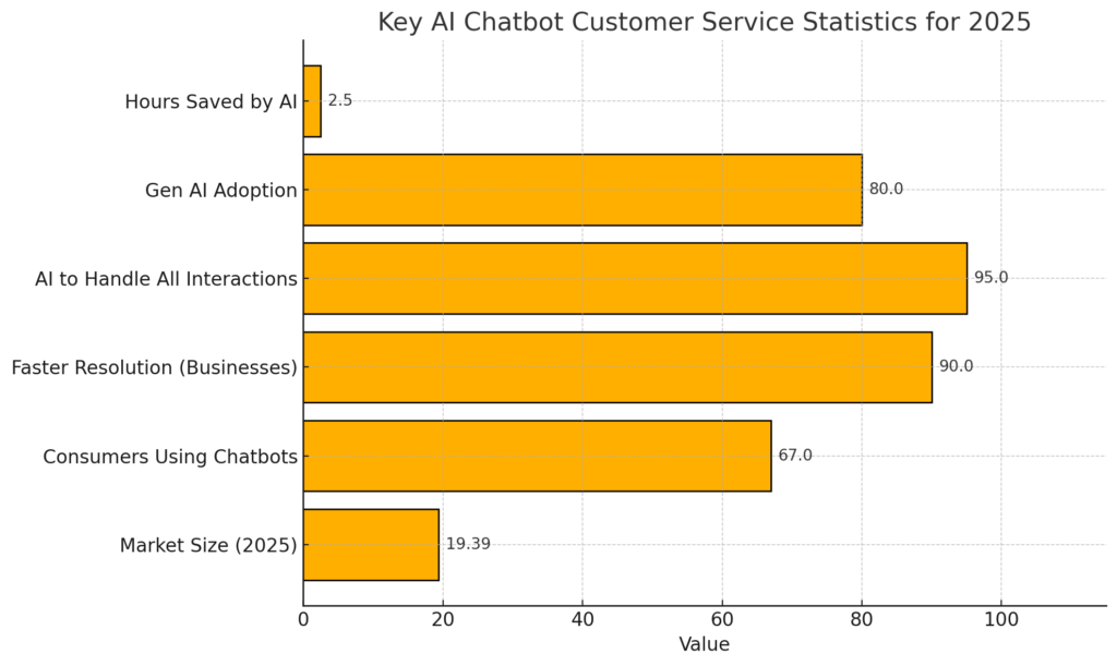 TOP AI CHATBOT CUSTOMER SERVICE STATISTICS 2025