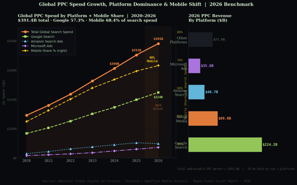 TOP PPC ADVERTISING STATISTICS