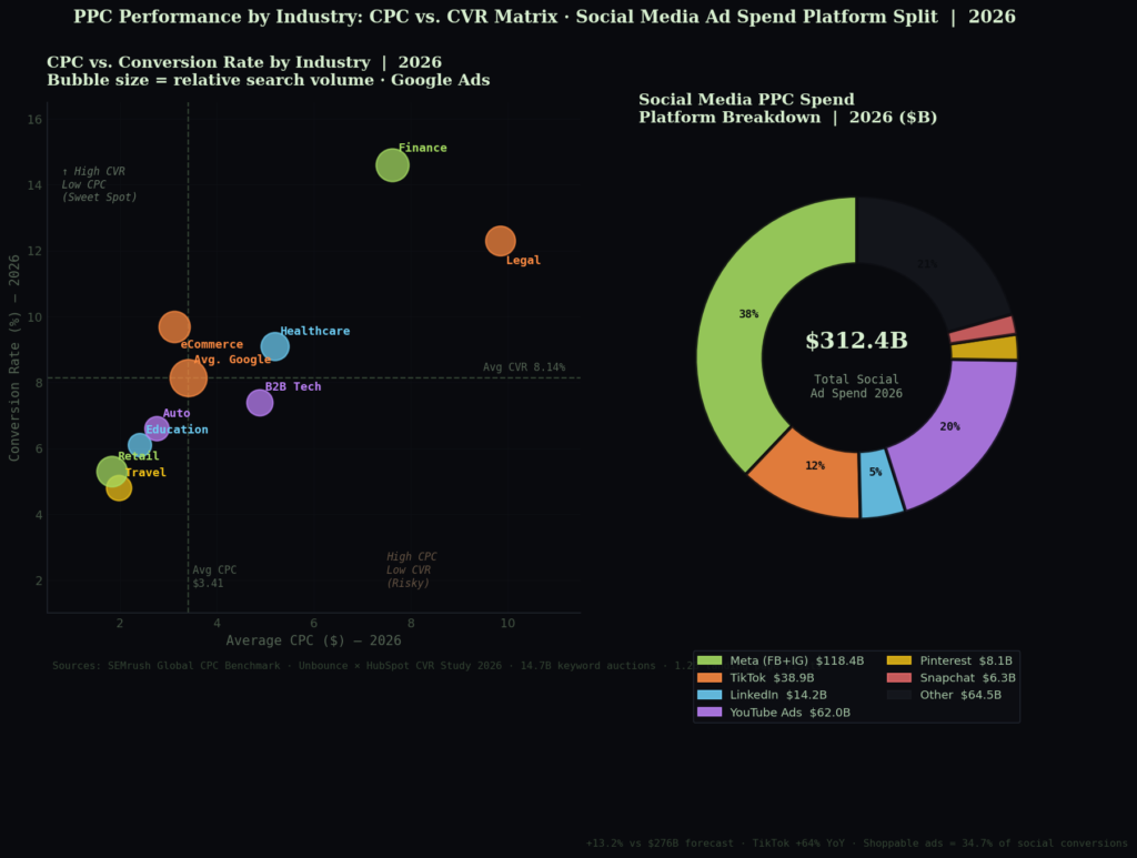 TOP PPC ADVERTISING STATISTICS