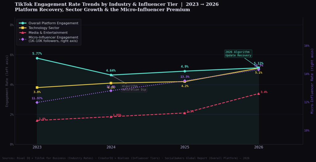 tt graph1 line chart BEST TIKTOK AD ENGAGEMENT STATISTICS